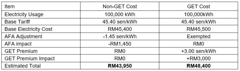 Electricity Cost Comparison in August 2025 between GET subscriber and non-subscriber