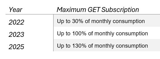 GET maximum quota consultant malaysia